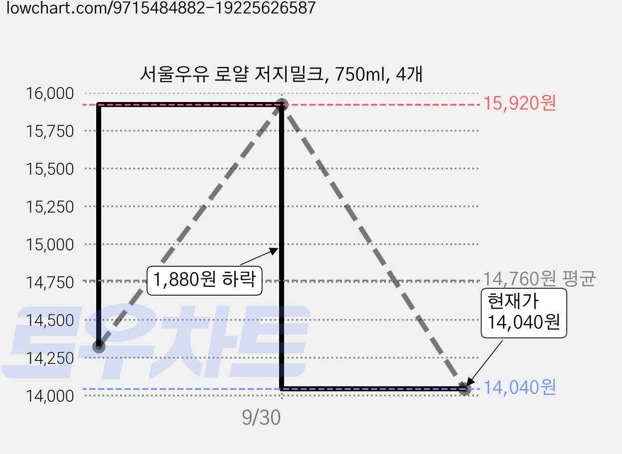 서울우유 로얄 저지밀크, 750ml, 4개 가격 변동 차트, 현재가 14,040원, 관측 최저가 13,530원