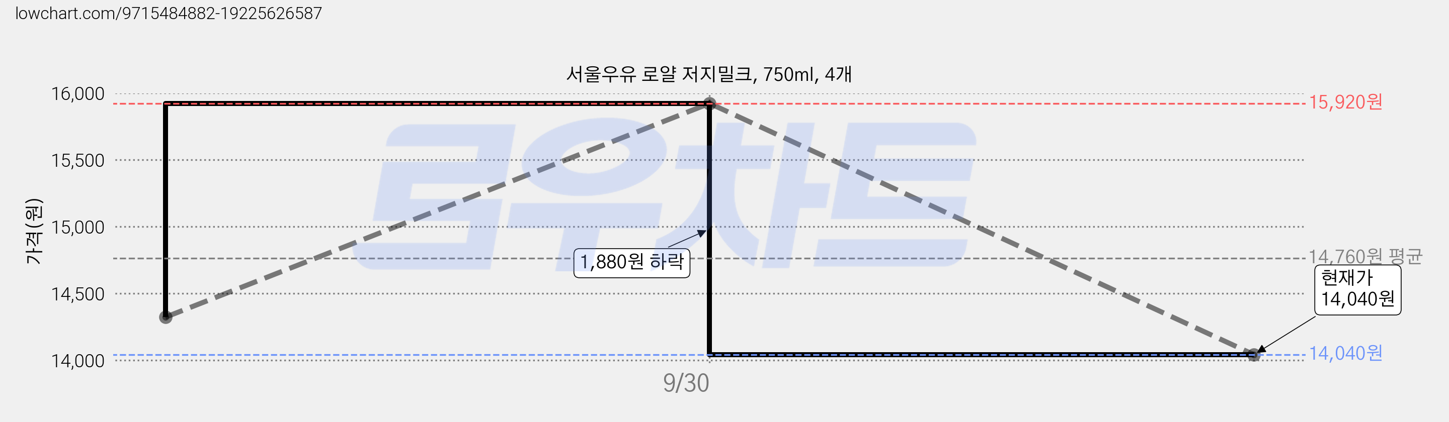 서울우유 로얄 저지밀크, 750ml, 4개 가격 변동 차트, 현재가 14,040원, 관측 최저가 13,530원