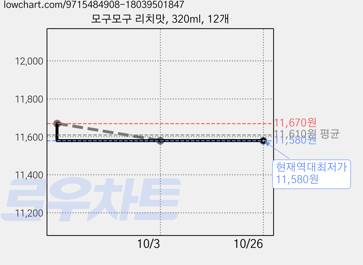 모구모구 리치맛, 320ml, 12개 가격 변동 차트, 현재가 11,580원, 역대최저가