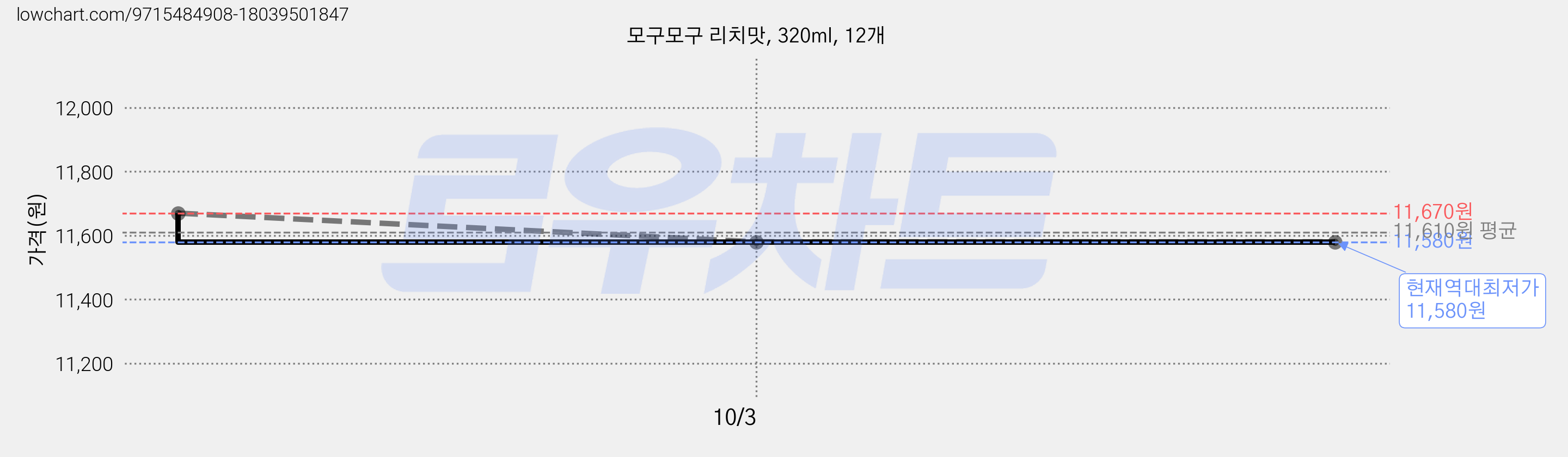 모구모구 리치맛, 320ml, 12개 가격 변동 차트, 현재가 11,580원, 역대최저가