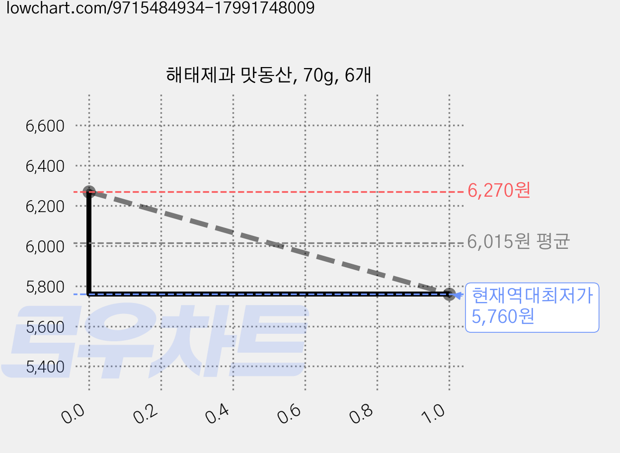 해태제과 맛동산, 70g, 6개 가격 변동 차트, 현재가 5,760원, 역대최저가