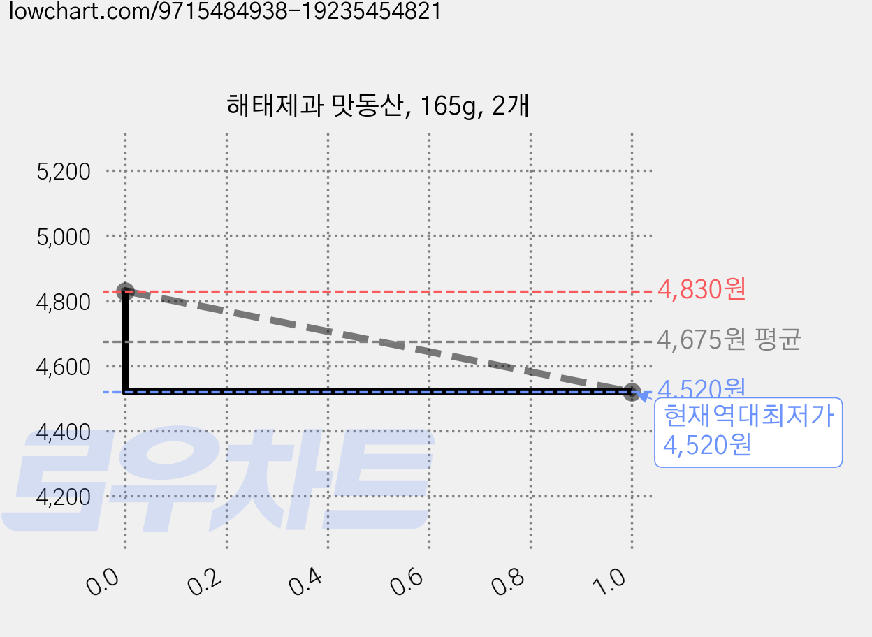 해태제과 맛동산, 165g, 2개 가격 변동 차트, 현재가 4,520원, 역대최저가