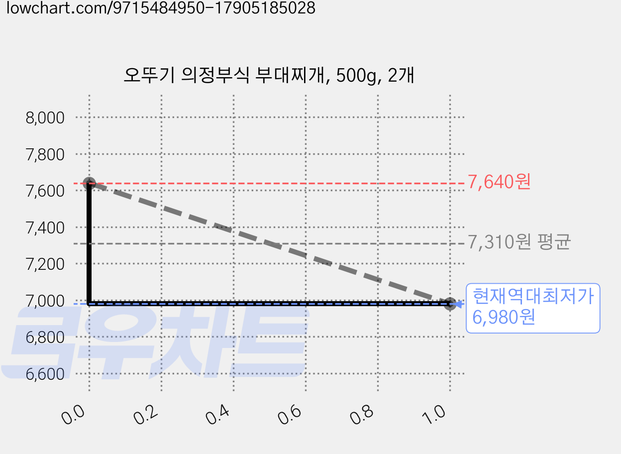 오뚜기 의정부식 부대찌개, 500g, 2개 가격 변동 차트, 현재가 6,980원, 역대최저가