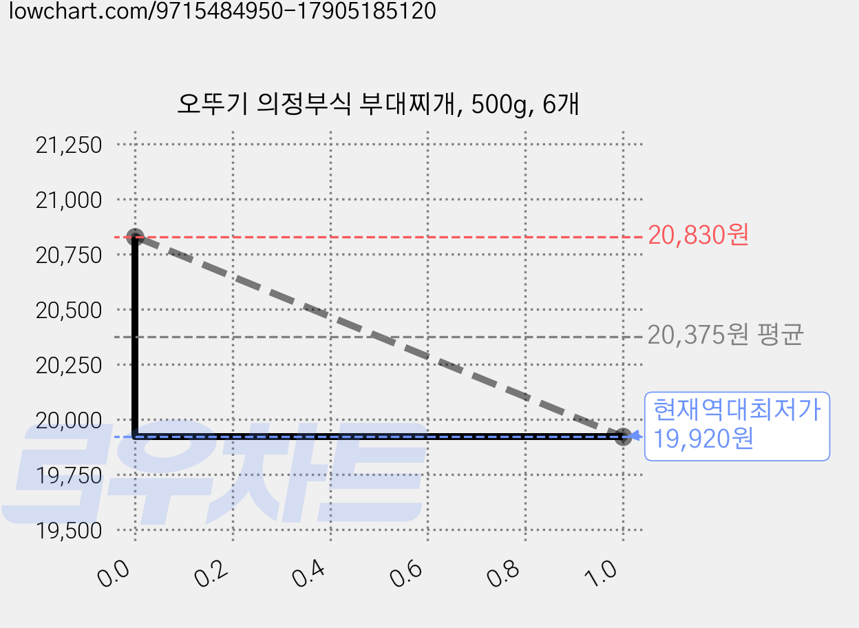 오뚜기 의정부식 부대찌개, 500g, 6개 가격 변동 차트, 현재가 19,920원, 역대최저가