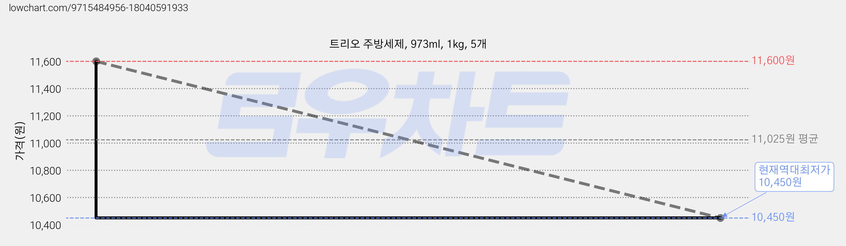 트리오 주방세제, 973ml, 1kg, 5개 가격 변동 차트, 현재가 10,450원, 역대최저가