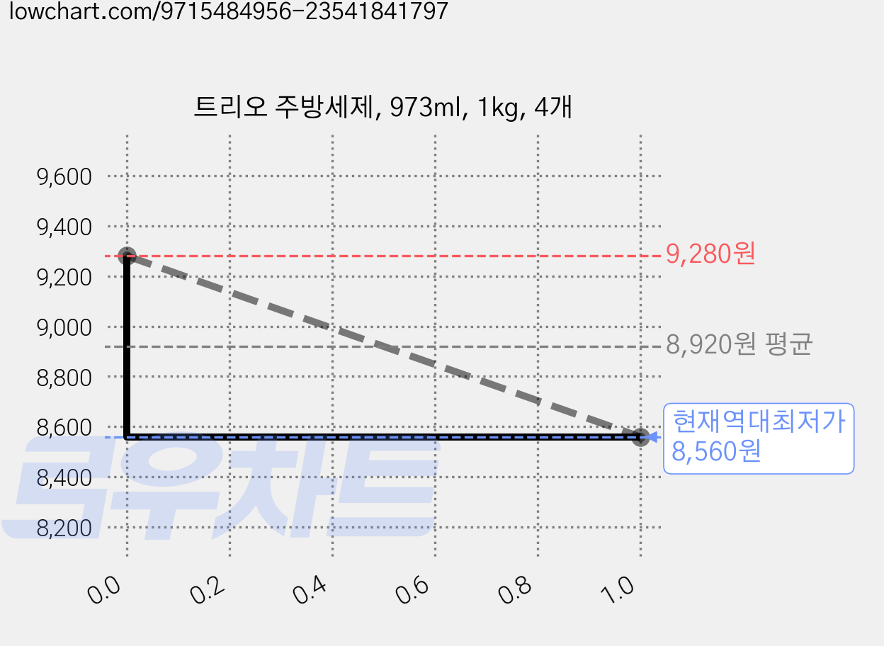 트리오 주방세제, 973ml, 1kg, 4개 가격 변동 차트, 현재가 8,560원, 역대최저가