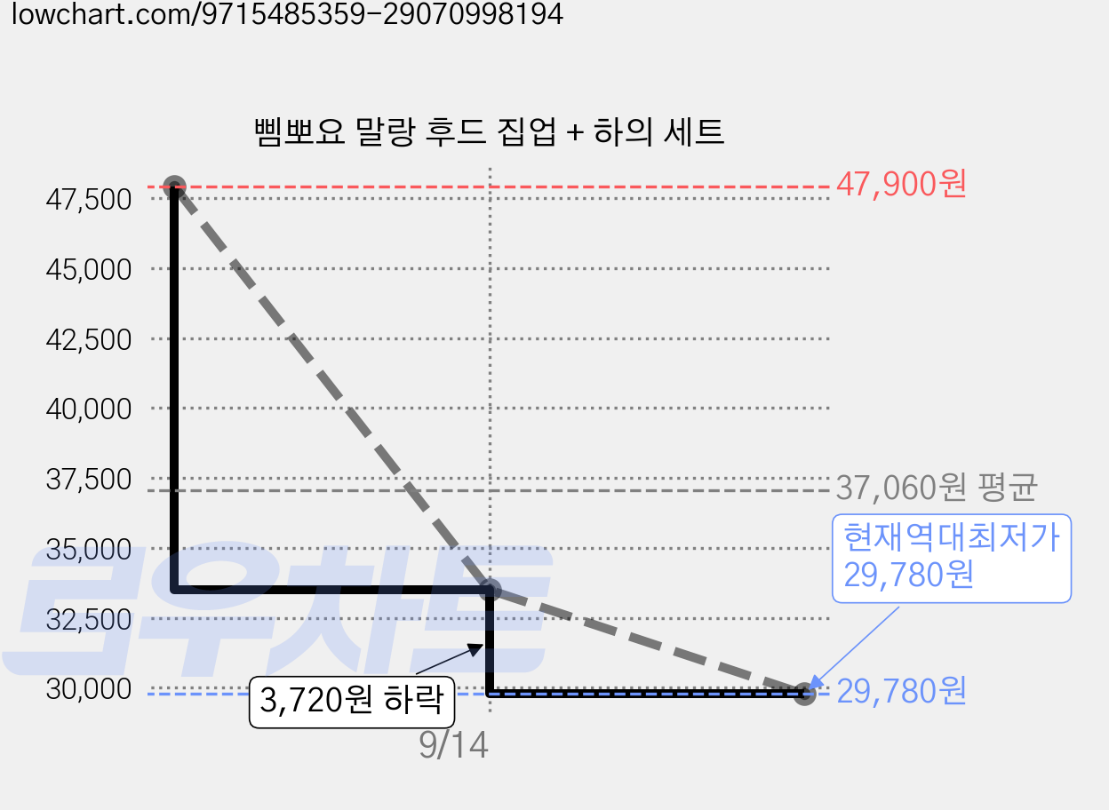 삠뽀요 말랑 후드 집업 + 하의 세트 가격 변동 차트, 현재가 29,780원, 역대최저가