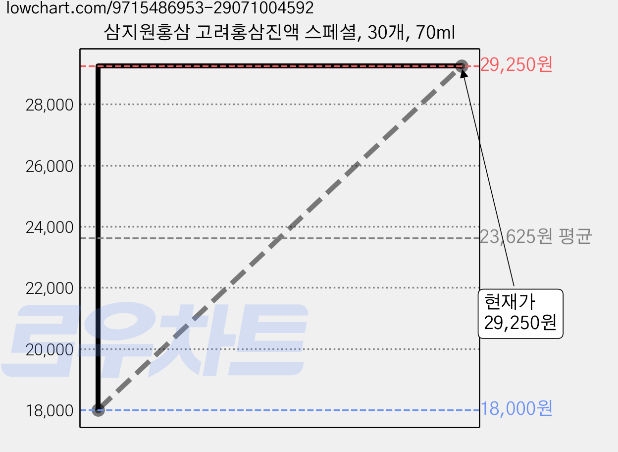 삼지원홍삼 고려홍삼진액 스페셜, 30개, 70ml 가격 변동 차트, 현재가 29,250원, 관측 최저가 18,000원