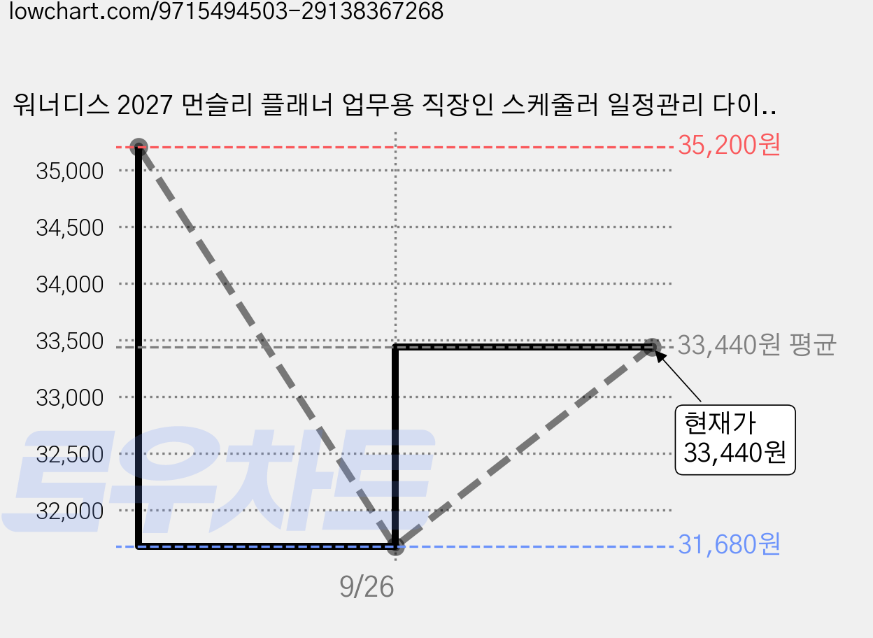 워너디스 2027 먼슬리 플래너 업무용 직장인 스케줄러 일정관리 다이어리, 페일 핑크, 4개 가격 변동 차트, 현재가 33,440원, 관측 최저가 31,680원