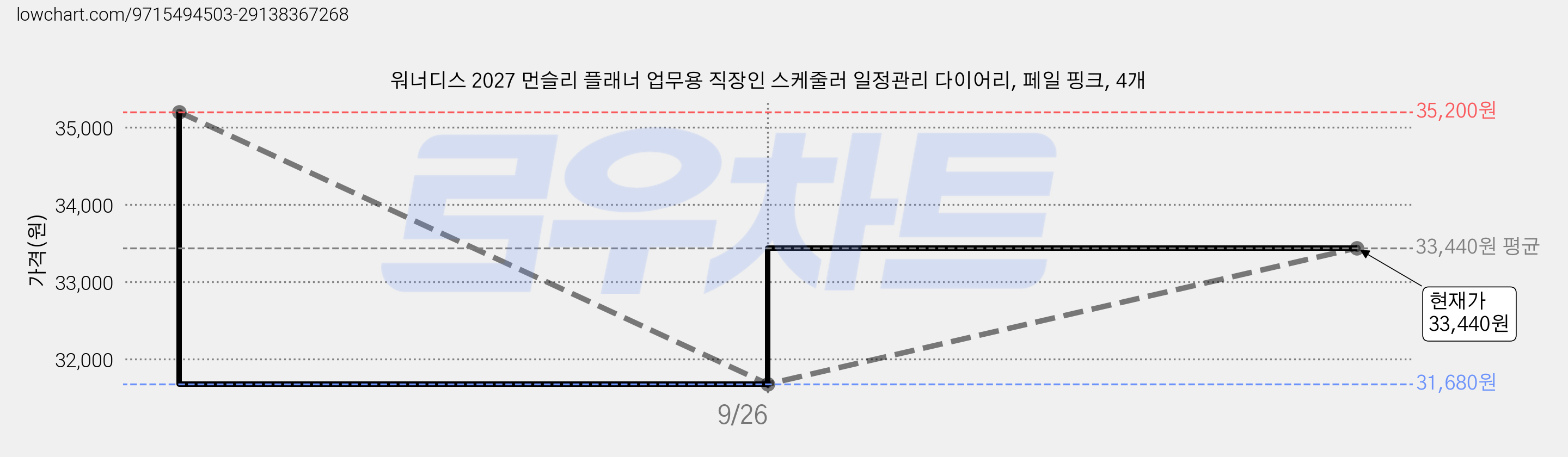워너디스 2027 먼슬리 플래너 업무용 직장인 스케줄러 일정관리 다이어리, 페일 핑크, 4개 가격 변동 차트, 현재가 33,440원, 관측 최저가 31,680원