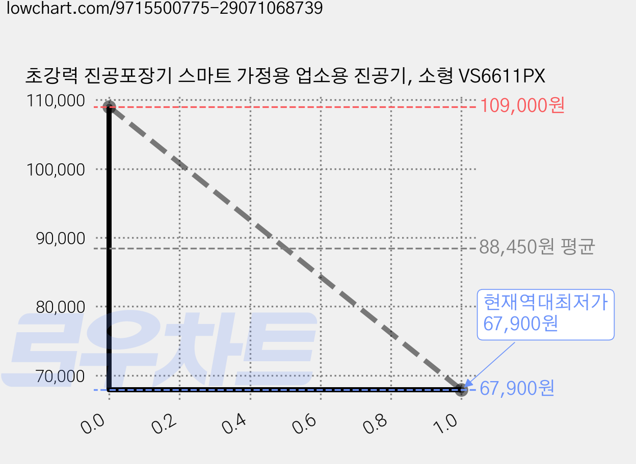 초강력 진공포장기 스마트 가정용 업소용 진공기, 소형 VS6611PX 가격 변동 차트, 현재가 67,900원, 역대최저가