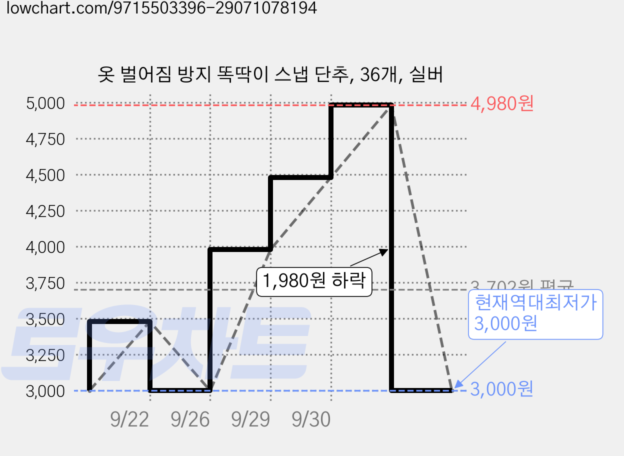 옷 벌어짐 방지 똑딱이 스냅 단추, 36개, 실버 가격 변동 차트, 현재가 3,000원, 역대최저가
