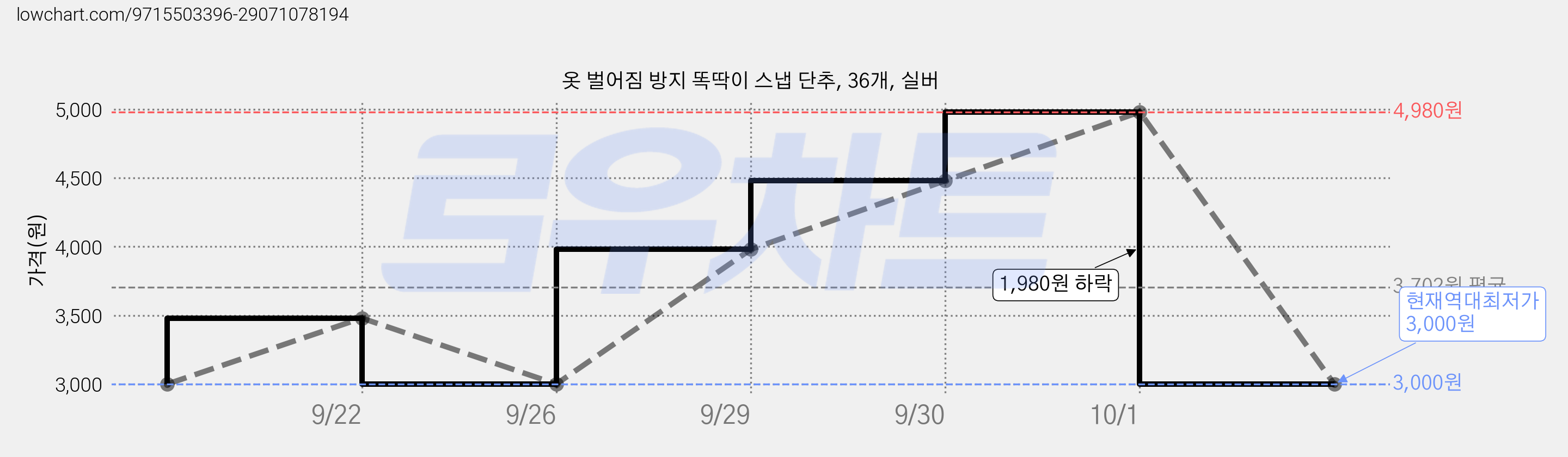 옷 벌어짐 방지 똑딱이 스냅 단추, 36개, 실버 가격 변동 차트, 현재가 3,000원, 역대최저가