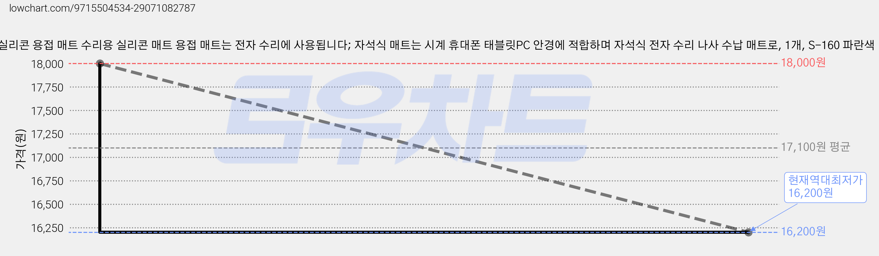내열 실리콘 용접 매트 수리용 실리콘 매트 용접 매트는 전자 수리에 사용됩니다; 자석식 매트는 시계 휴대폰 태블릿PC 안경에 적합하며 자석식 전자 수리 나사 수납 매트로, 1개, S-160 파란색 가격 변동 차트, 현재가 16,200원, 역대최저가
