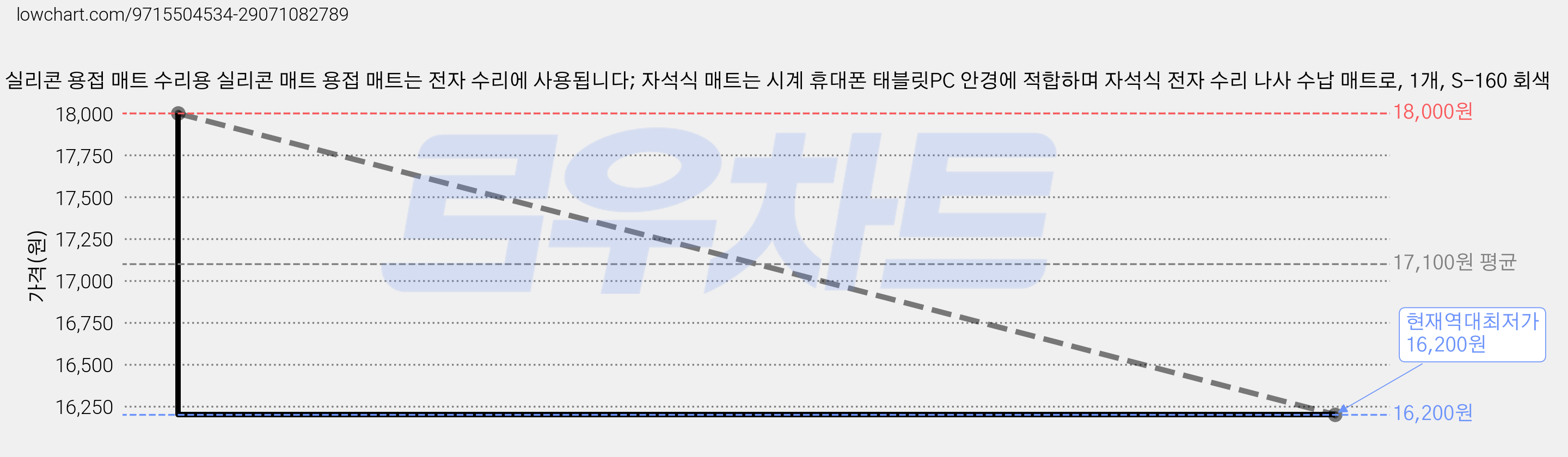 내열 실리콘 용접 매트 수리용 실리콘 매트 용접 매트는 전자 수리에 사용됩니다; 자석식 매트는 시계 휴대폰 태블릿PC 안경에 적합하며 자석식 전자 수리 나사 수납 매트로, 1개, S-160 회색 가격 변동 차트, 현재가 16,200원, 역대최저가