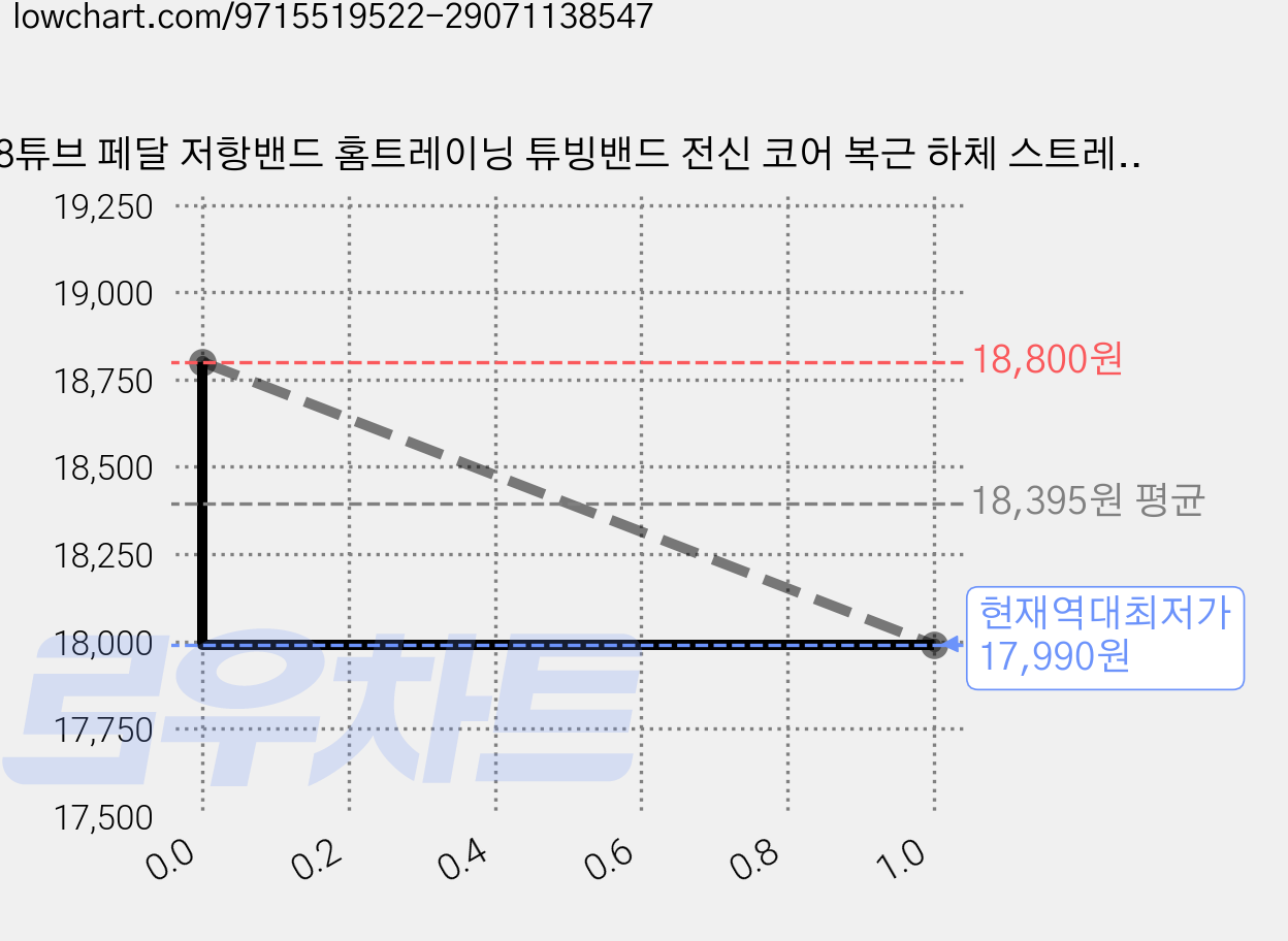 8튜브 페달 저항밴드 홈트레이닝 튜빙밴드 전신 코어 복근 하체 스트레칭 운동기구, 1개, 그레이블랙 가격 변동 차트, 현재가 17,990원, 역대최저가