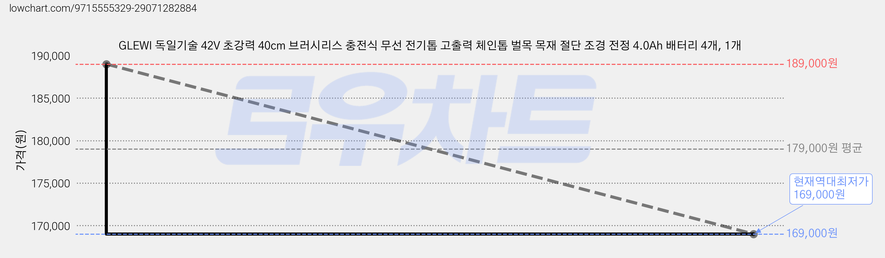 GLEWI 독일기술 42V 초강력 40cm 브러시리스 충전식 무선 전기톱 고출력 체인톱 벌목 목재 절단 조경 전정 4.0Ah 배터리 4개, 1개 가격 변동 차트, 현재가 169,000원, 역대최저가