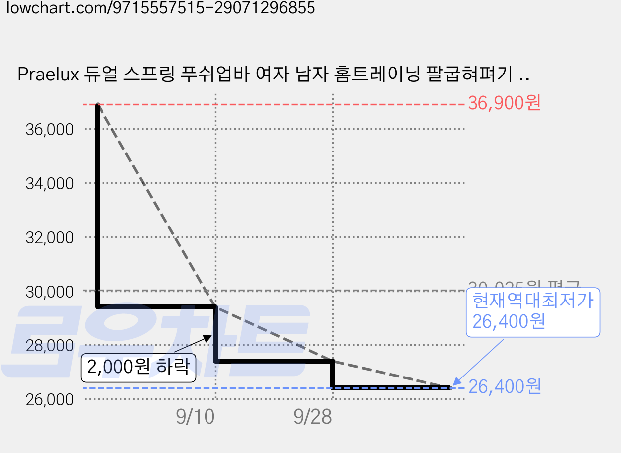 Praelux 듀얼 스프링 푸쉬업바 여자 남자 홈트레이닝 팔굽혀펴기 기구 상체 운동 초보자, 주황색, FWC-01 가격 변동 차트, 현재가 26,400원, 역대최저가