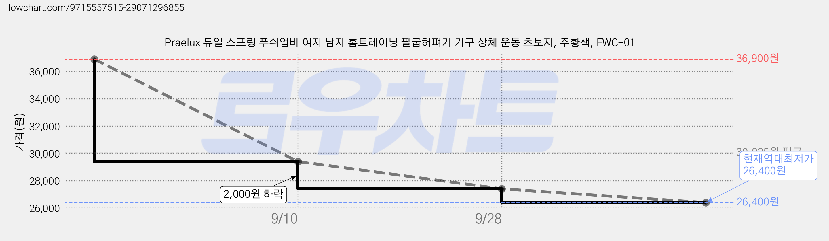 Praelux 듀얼 스프링 푸쉬업바 여자 남자 홈트레이닝 팔굽혀펴기 기구 상체 운동 초보자, 주황색, FWC-01 가격 변동 차트, 현재가 26,400원, 역대최저가