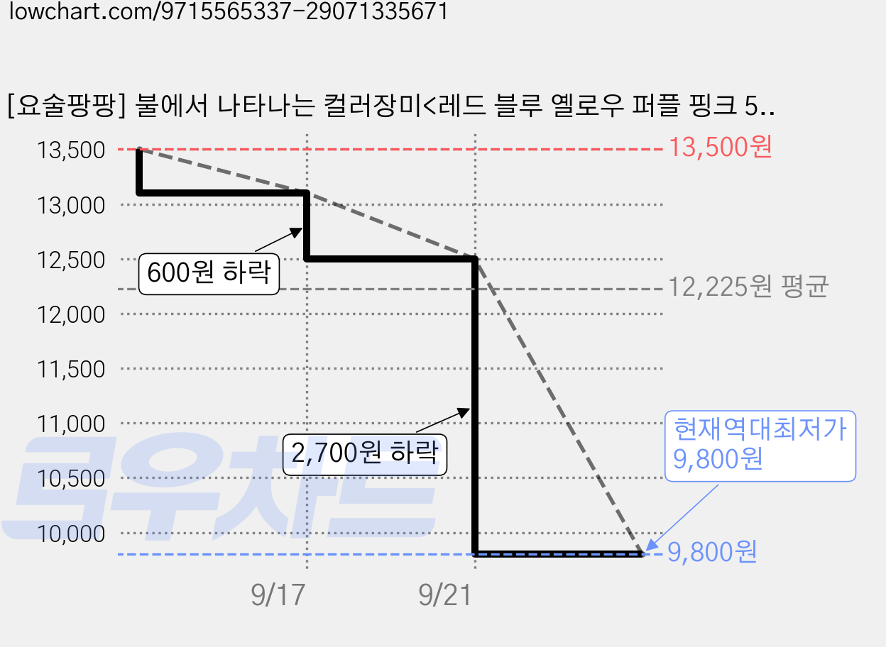 [요술팡팡] 불에서 나타나는 컬러장미<레드 블루 옐로우 퍼플 핑크 5개입>토치투로즈 꽃마술 불마술 장미마술 프로포즈마술, 1세트 가격 변동 차트, 현재가 9,800원, 역대최저가