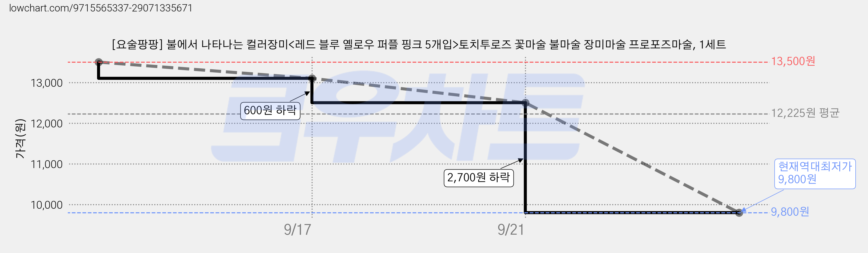 [요술팡팡] 불에서 나타나는 컬러장미<레드 블루 옐로우 퍼플 핑크 5개입>토치투로즈 꽃마술 불마술 장미마술 프로포즈마술, 1세트 가격 변동 차트, 현재가 9,800원, 역대최저가
