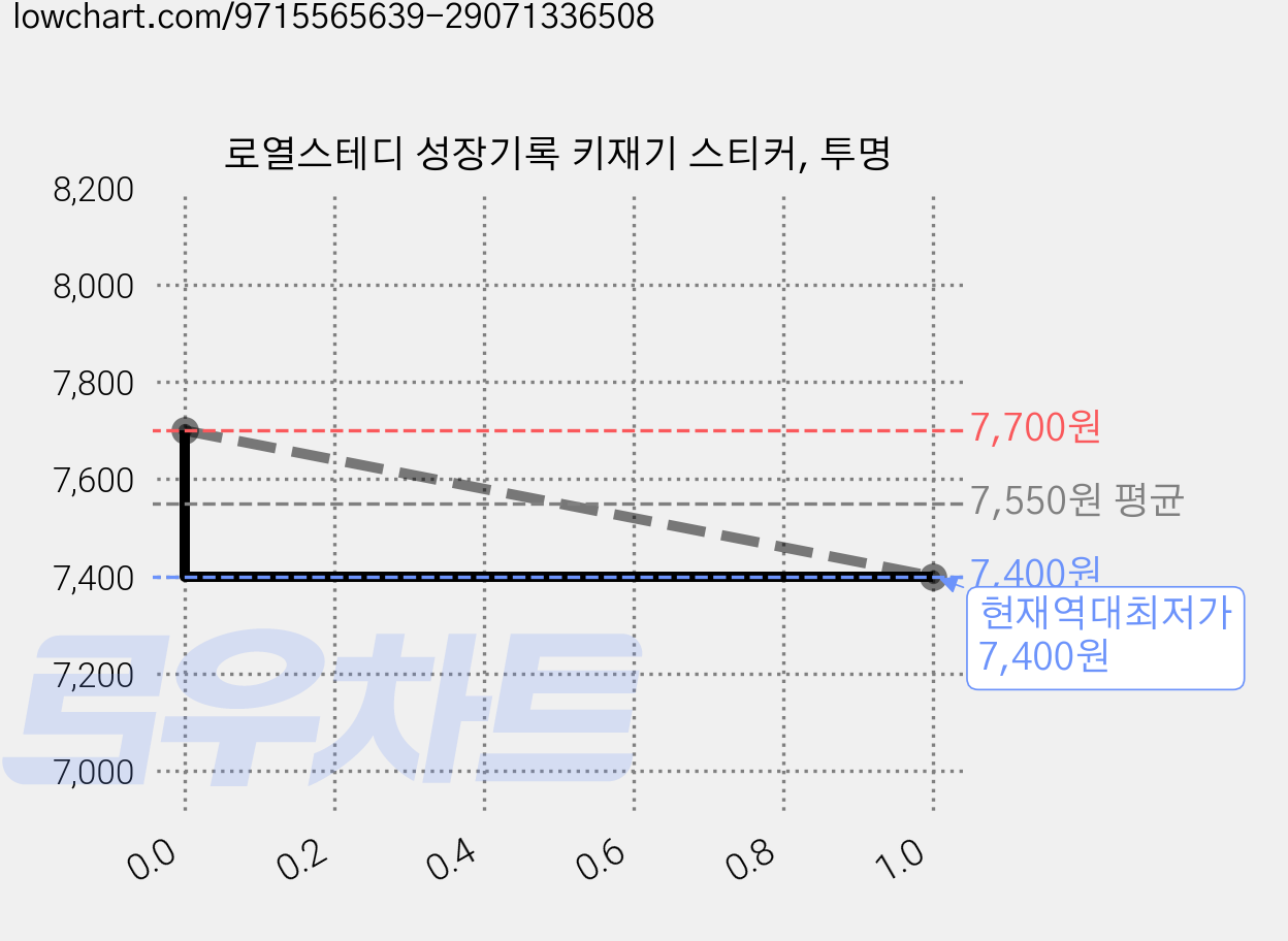 로열스테디 성장기록 키재기 스티커, 투명 가격 변동 차트, 현재가 7,400원, 역대최저가