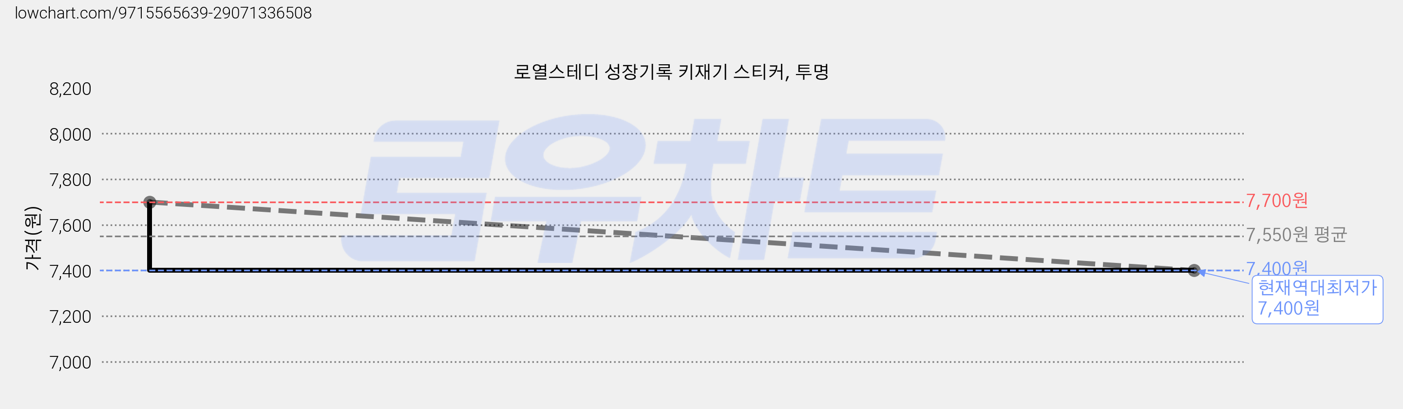 로열스테디 성장기록 키재기 스티커, 투명 가격 변동 차트, 현재가 7,400원, 역대최저가