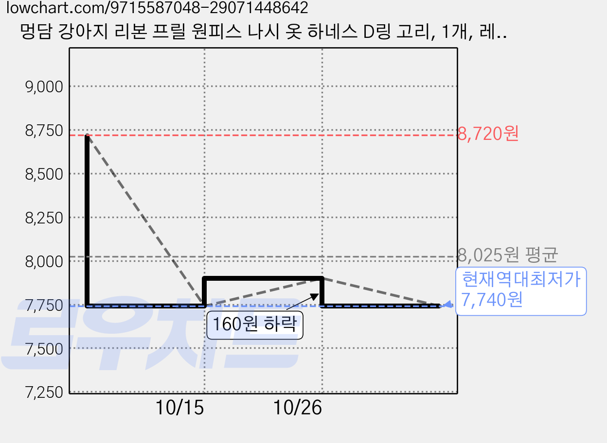 멍담 강아지 리본 프릴 원피스 나시 옷 하네스 D링 고리, 1개, 레드 가격 변동 차트, 현재가 7,740원, 역대최저가