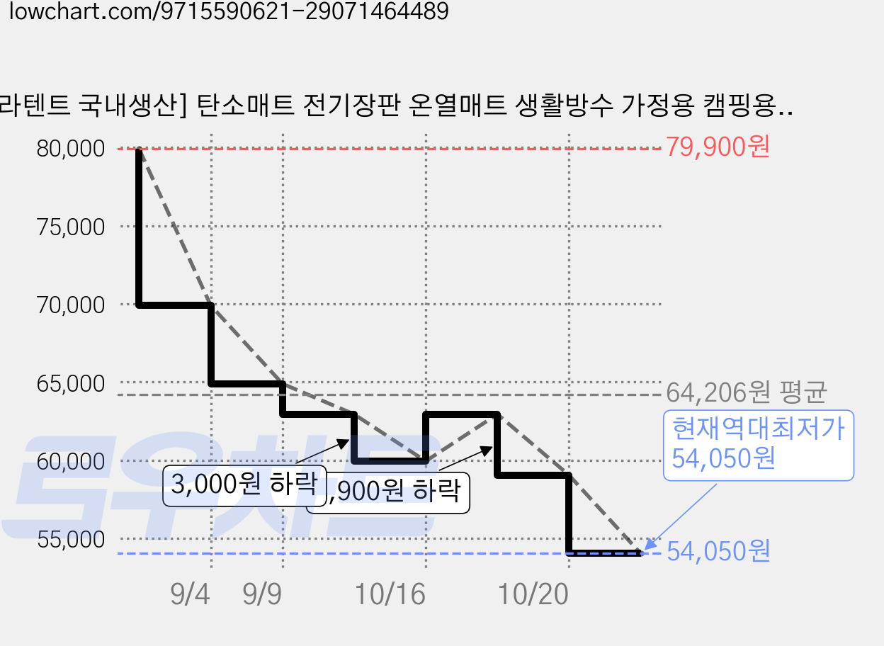 [라텐트 국내생산] 탄소매트 전기장판 온열매트 생활방수 가정용 캠핑용 싱글 더블, 싱글(100cm X 180cm) 가격 변동 차트, 현재가 54,050원, 역대최저가