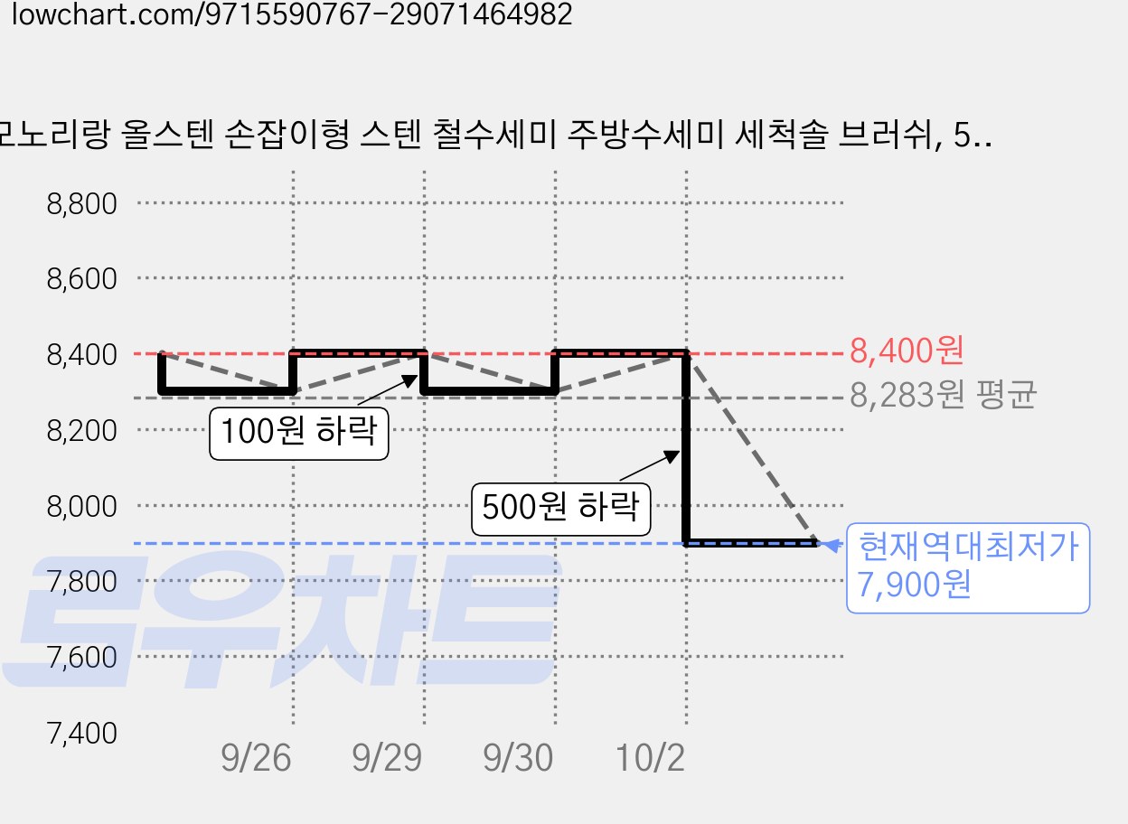 모노리랑 올스텐 손잡이형 스텐 철수세미 주방수세미 세척솔 브러쉬, 5개, 1개 가격 변동 차트, 현재가 7,900원, 역대최저가
