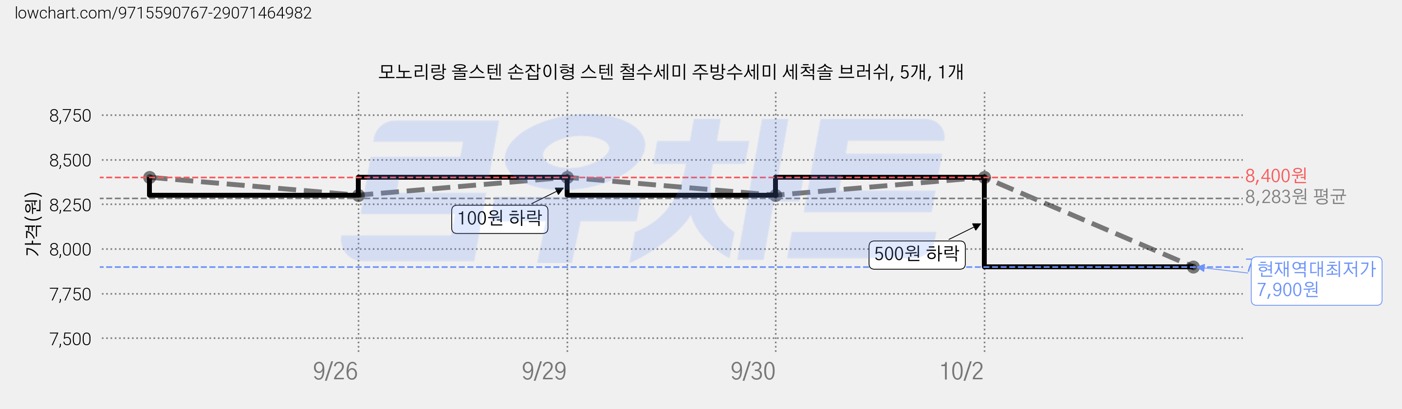 모노리랑 올스텐 손잡이형 스텐 철수세미 주방수세미 세척솔 브러쉬, 5개, 1개 가격 변동 차트, 현재가 7,900원, 역대최저가