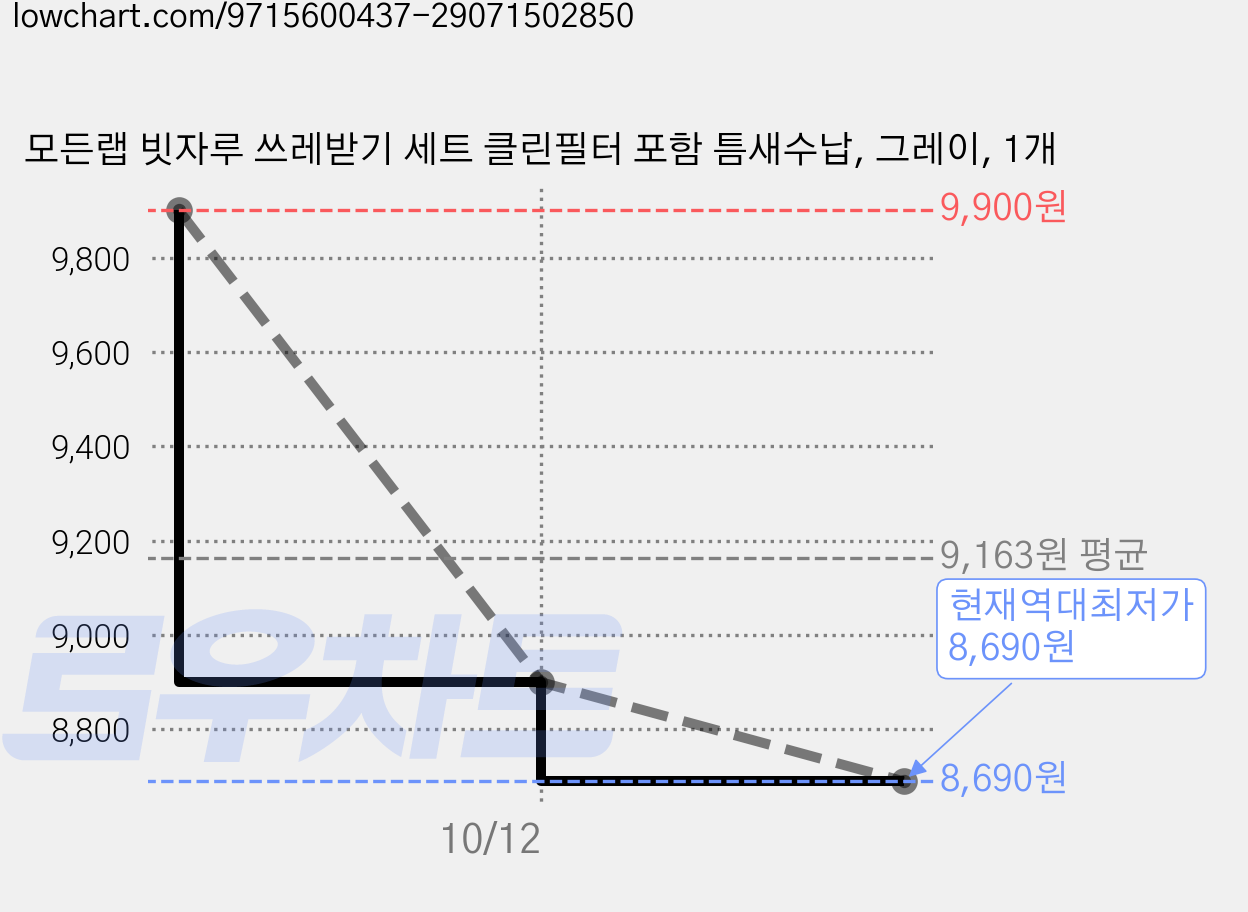 모든랩 빗자루 쓰레받기 세트 클린필터 포함 틈새수납, 그레이, 1개 가격 변동 차트, 현재가 8,690원, 역대최저가