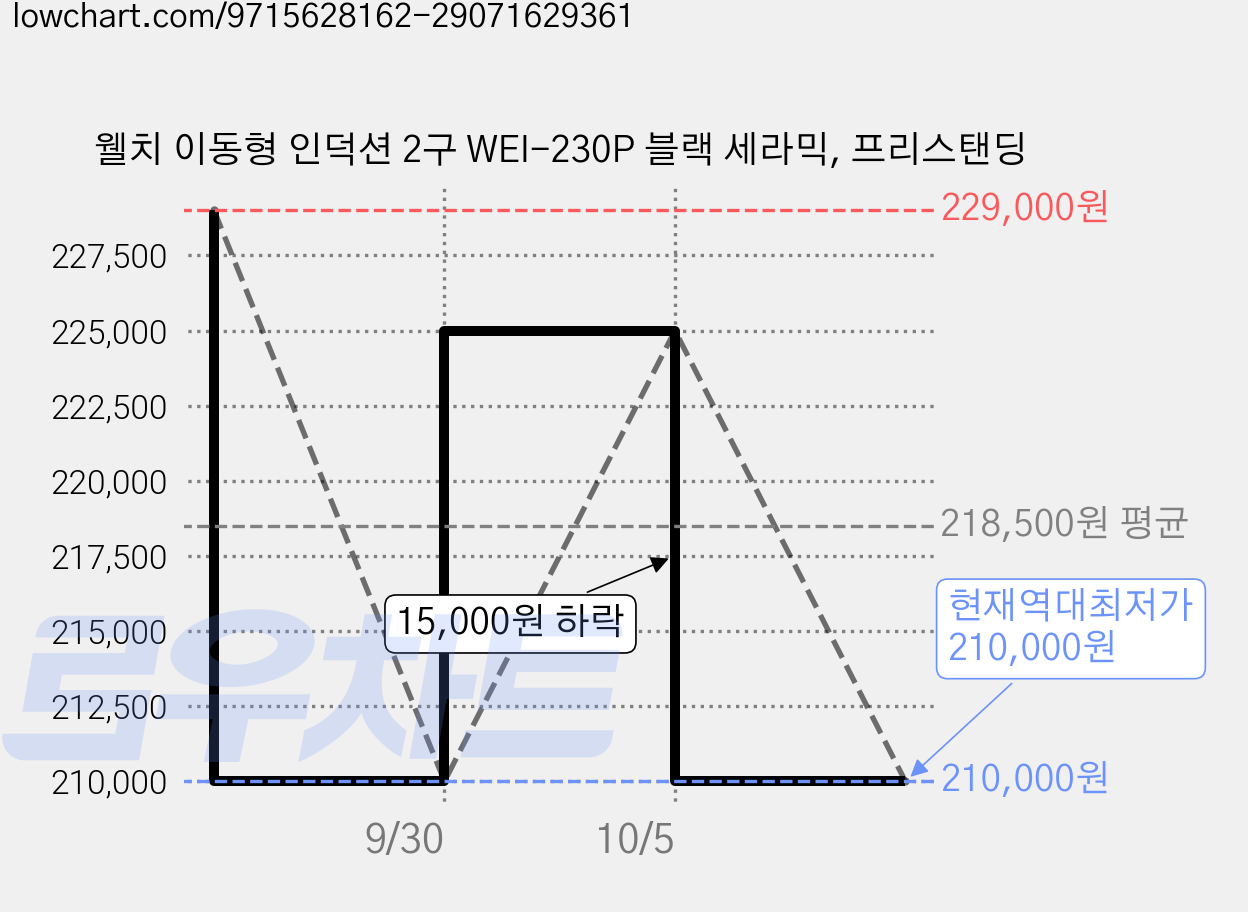 웰치 이동형 인덕션 2구 WEI-230P 블랙 세라믹, 프리스탠딩 가격 변동 차트, 현재가 210,000원, 역대최저가