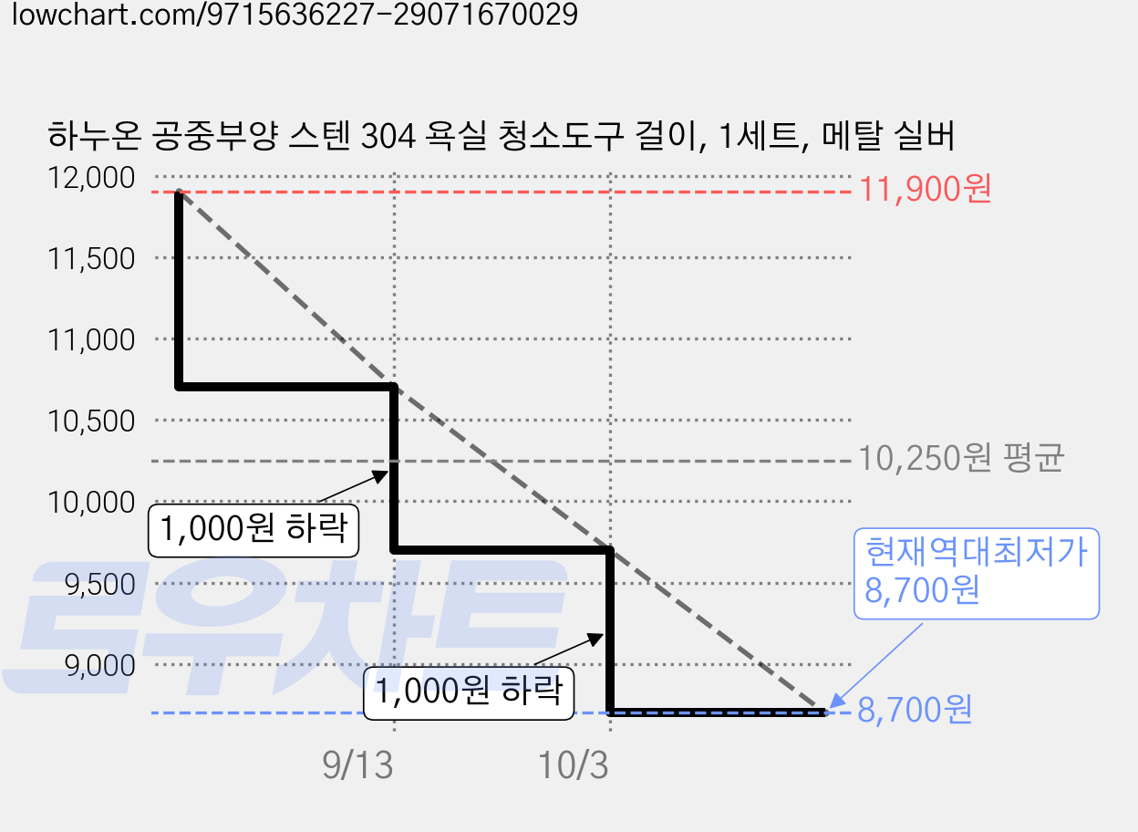 하누온 공중부양 스텐 304 욕실 청소도구 걸이, 1세트, 메탈 실버 가격 변동 차트, 현재가 8,700원, 역대최저가