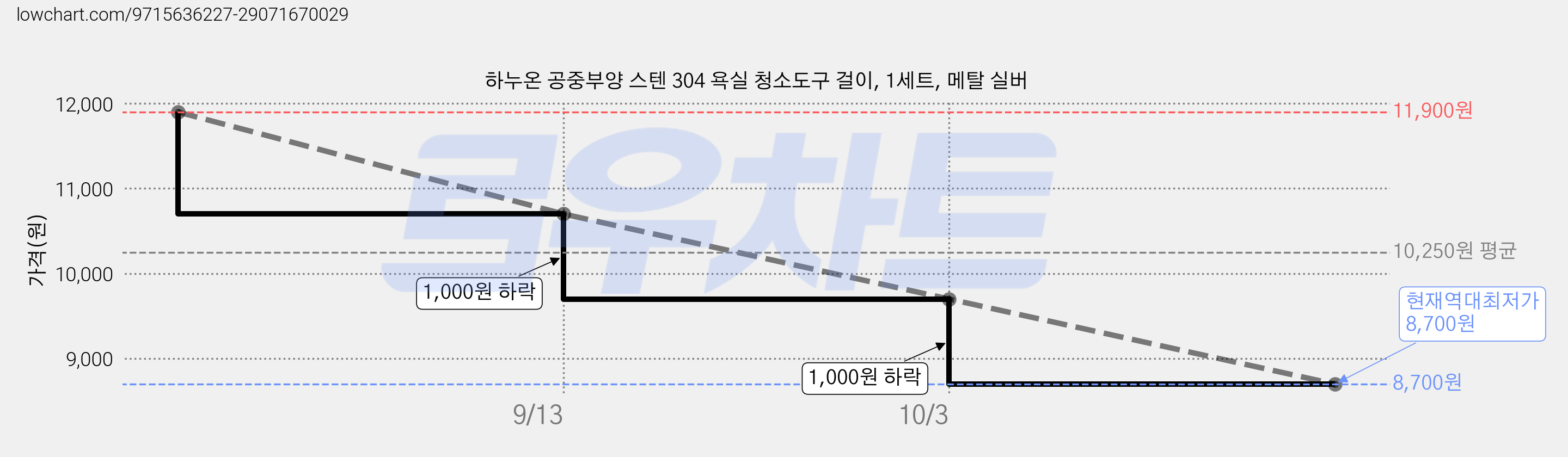 하누온 공중부양 스텐 304 욕실 청소도구 걸이, 1세트, 메탈 실버 가격 변동 차트, 현재가 8,700원, 역대최저가