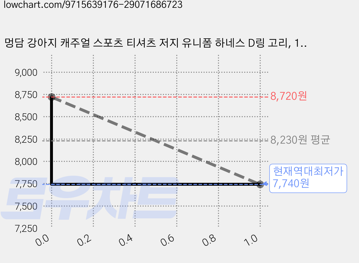 멍담 강아지 캐주얼 스포츠 티셔츠 저지 유니폼 하네스 D링 고리, 1개, 블루 가격 변동 차트, 현재가 7,740원, 역대최저가