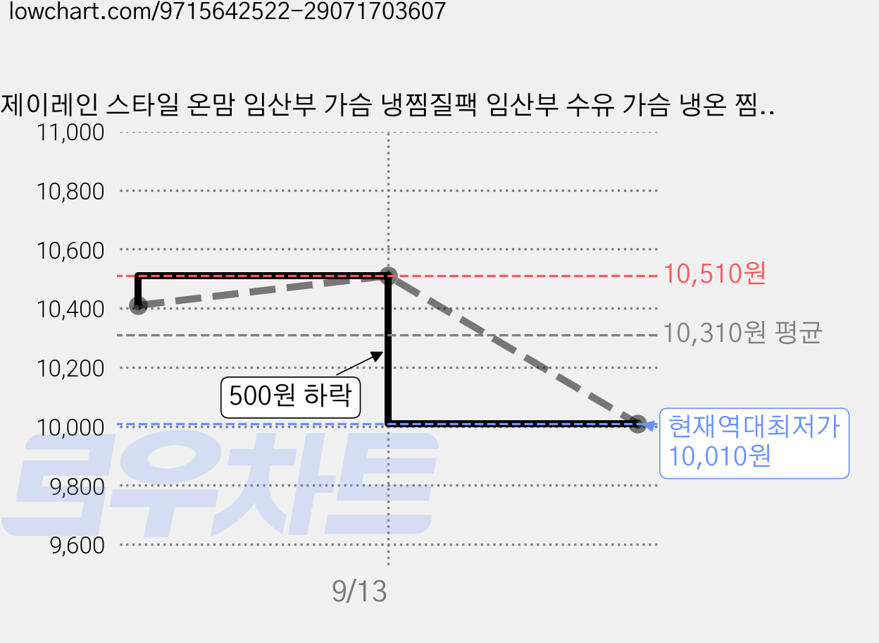 제이레인 스타일 온맘 임산부 가슴 냉찜질팩 임산부 수유 가슴 냉온 찜질팩 모유수유 단유 출산준비 케어 핑크, 2개, 가슴 전용 냉온팩 가격 변동 차트, 현재가 10,010원, 역대최저가