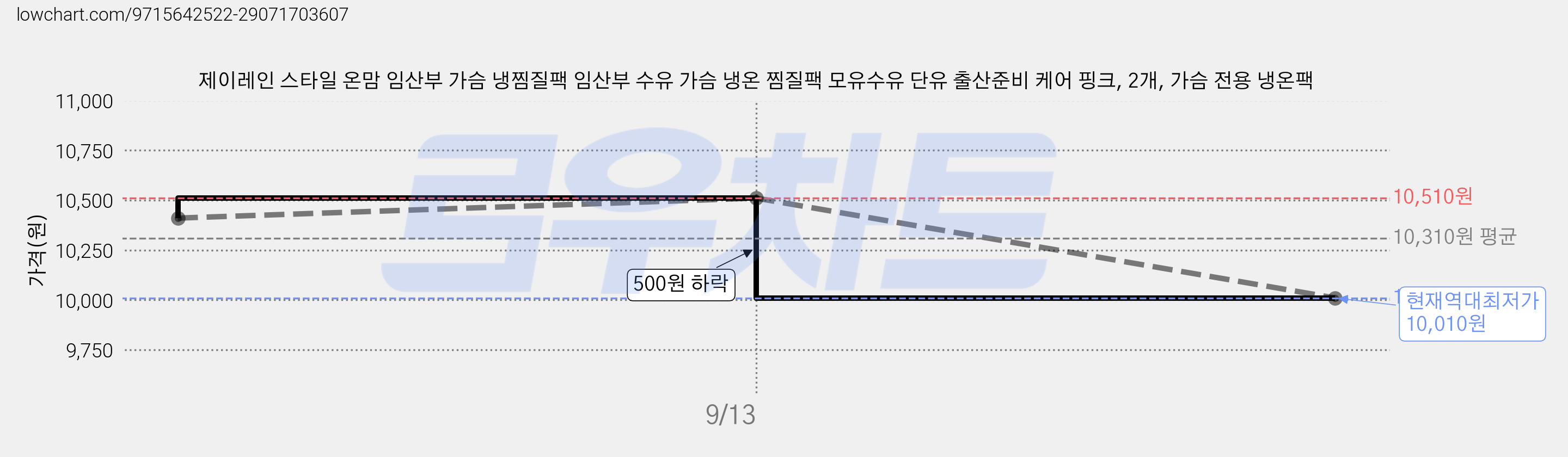 제이레인 스타일 온맘 임산부 가슴 냉찜질팩 임산부 수유 가슴 냉온 찜질팩 모유수유 단유 출산준비 케어 핑크, 2개, 가슴 전용 냉온팩 가격 변동 차트, 현재가 10,010원, 역대최저가