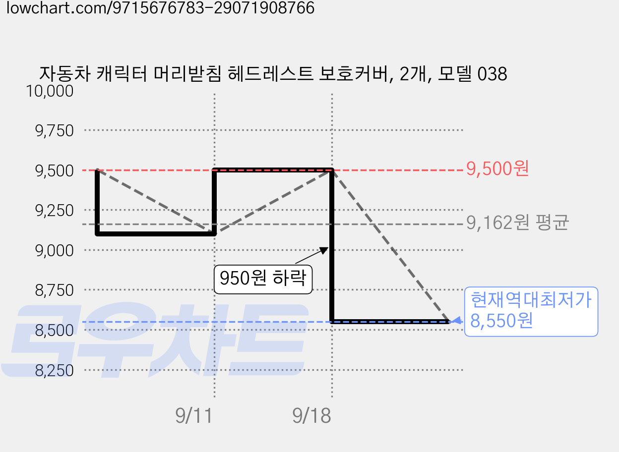 자동차 캐릭터 머리받침 헤드레스트 보호커버, 2개, 모델 038 가격 변동 차트, 현재가 8,550원, 역대최저가