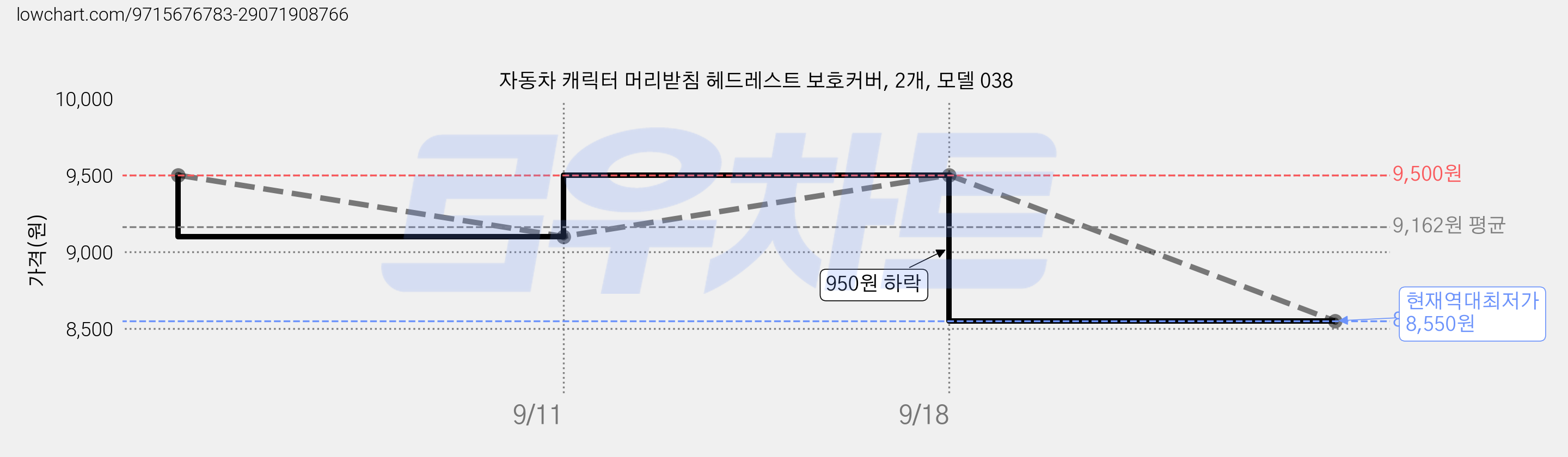자동차 캐릭터 머리받침 헤드레스트 보호커버, 2개, 모델 038 가격 변동 차트, 현재가 8,550원, 역대최저가
