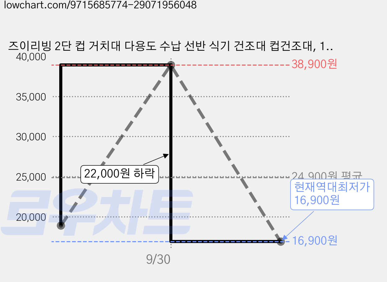 즈이리빙 2단 컵 거치대 다용도 수납 선반 식기 건조대 컵건조대, 1개, 아이보리 가격 변동 차트, 현재가 16,900원, 역대최저가