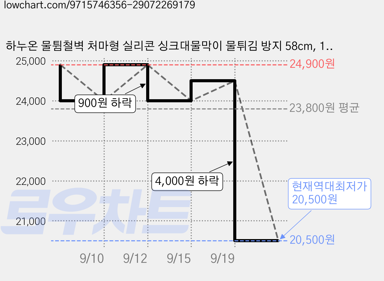 하누온 물튐철벽 처마형 실리콘 싱크대물막이 물튀김 방지 58cm, 1개, 뽀송싱크 그레이 가격 변동 차트, 현재가 20,500원, 역대최저가