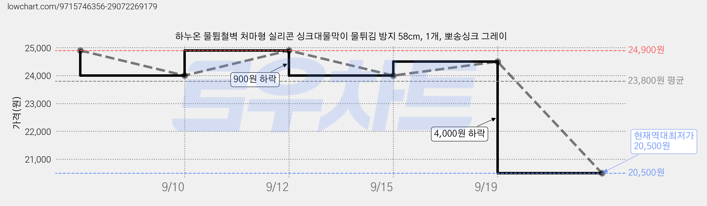 하누온 물튐철벽 처마형 실리콘 싱크대물막이 물튀김 방지 58cm, 1개, 뽀송싱크 그레이 가격 변동 차트, 현재가 20,500원, 역대최저가