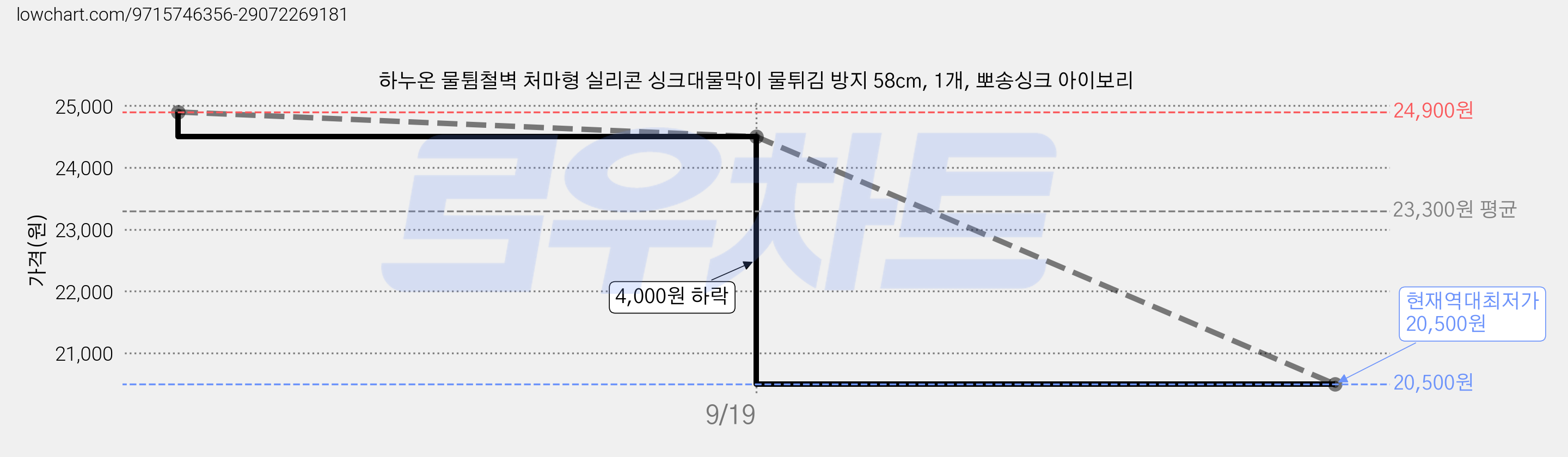 하누온 물튐철벽 처마형 실리콘 싱크대물막이 물튀김 방지 58cm, 1개, 뽀송싱크 아이보리 가격 변동 차트, 현재가 20,500원, 역대최저가