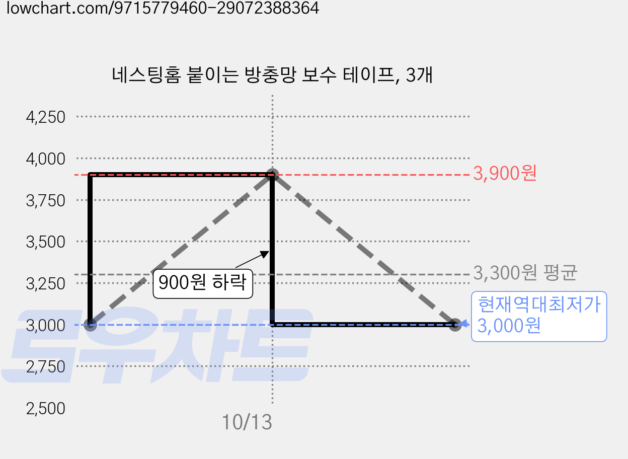 네스팅홈 붙이는 방충망 보수 테이프, 3개 가격 변동 차트, 현재가 3,000원, 역대최저가