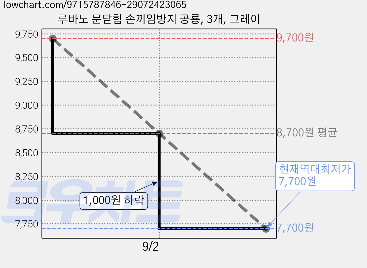 루바노 문닫힘 손끼임방지 공룡, 3개, 그레이 가격 변동 차트, 현재가 7,700원, 역대최저가
