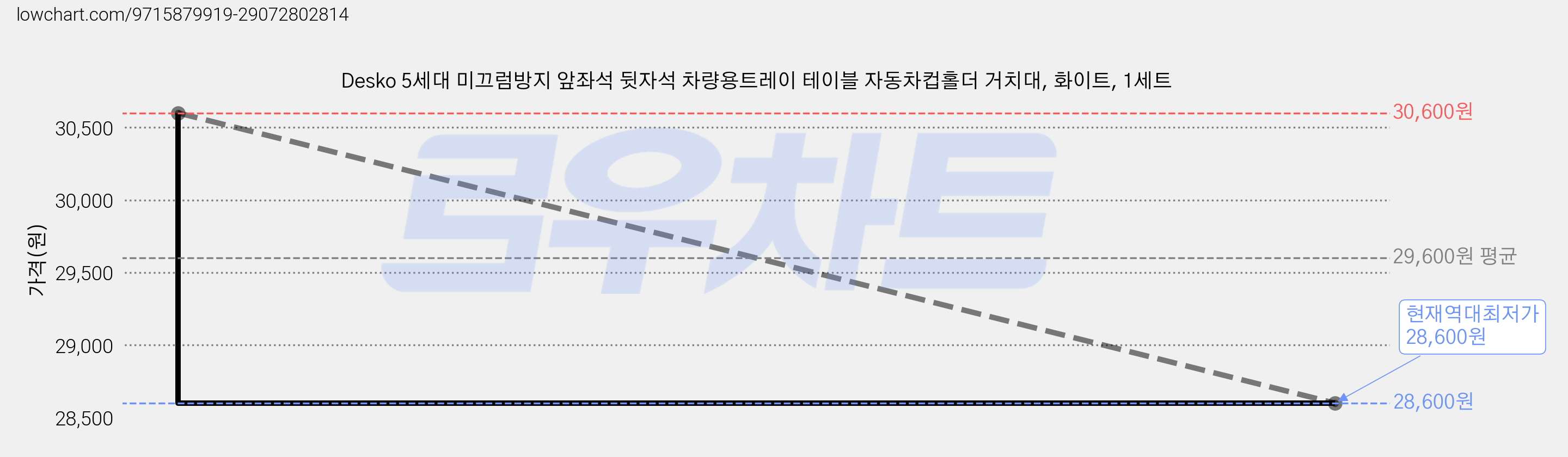 Desko 5세대 미끄럼방지 앞좌석 뒷자석 차량용트레이 테이블 자동차컵홀더 거치대, 화이트, 1세트 가격 변동 차트, 현재가 28,600원, 역대최저가