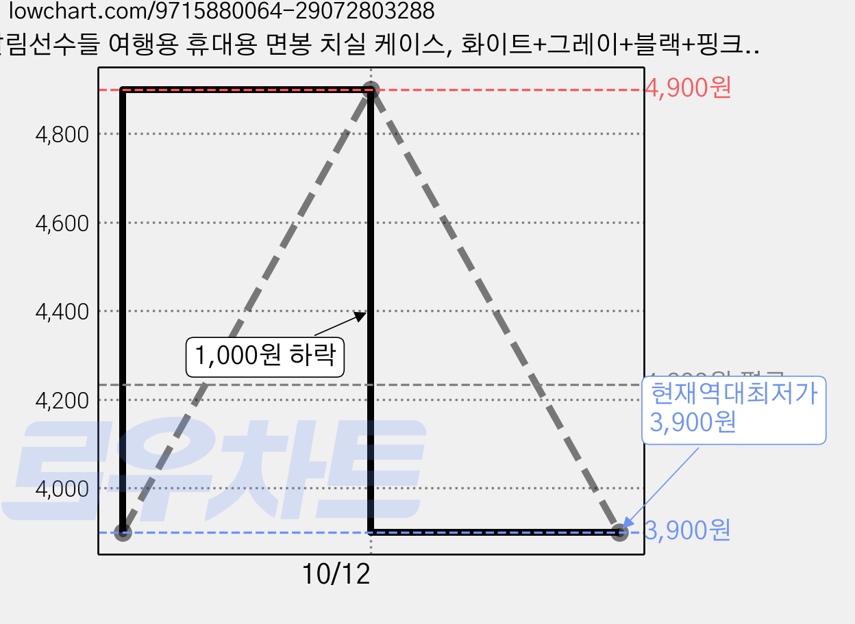 살림선수들 여행용 휴대용 면봉 치실 케이스, 화이트+그레이+블랙+핑크+블루+옐로우, 1세트 가격 변동 차트, 현재가 3,900원, 역대최저가