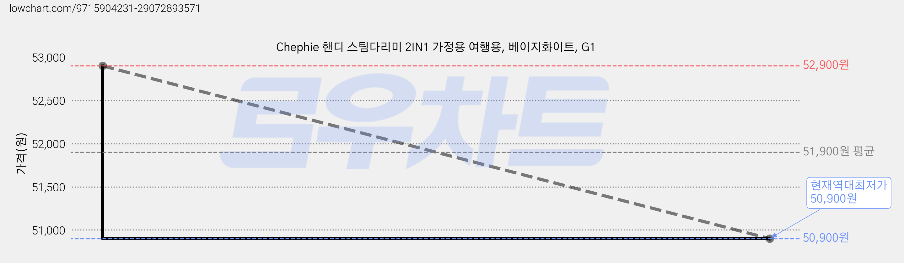 Chephie 핸디 스팀다리미 2IN1 가정용 여행용, 베이지화이트, G1 가격 변동 차트, 현재가 50,900원, 역대최저가