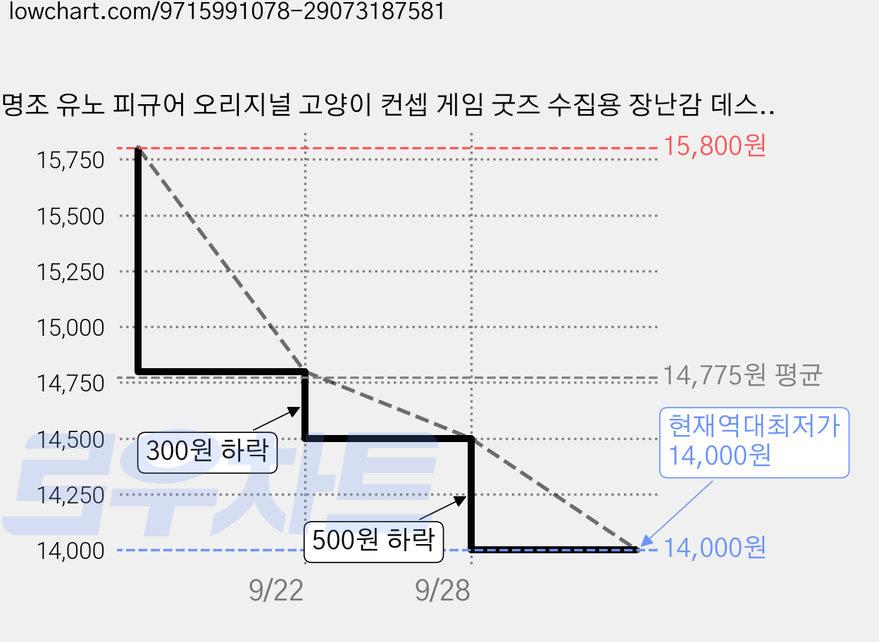 명조 유노 피규어 오리지널 고양이 컨셉 게임 굿즈 수집용 장난감 데스크 장식품, 1개 가격 변동 차트, 현재가 14,000원, 역대최저가